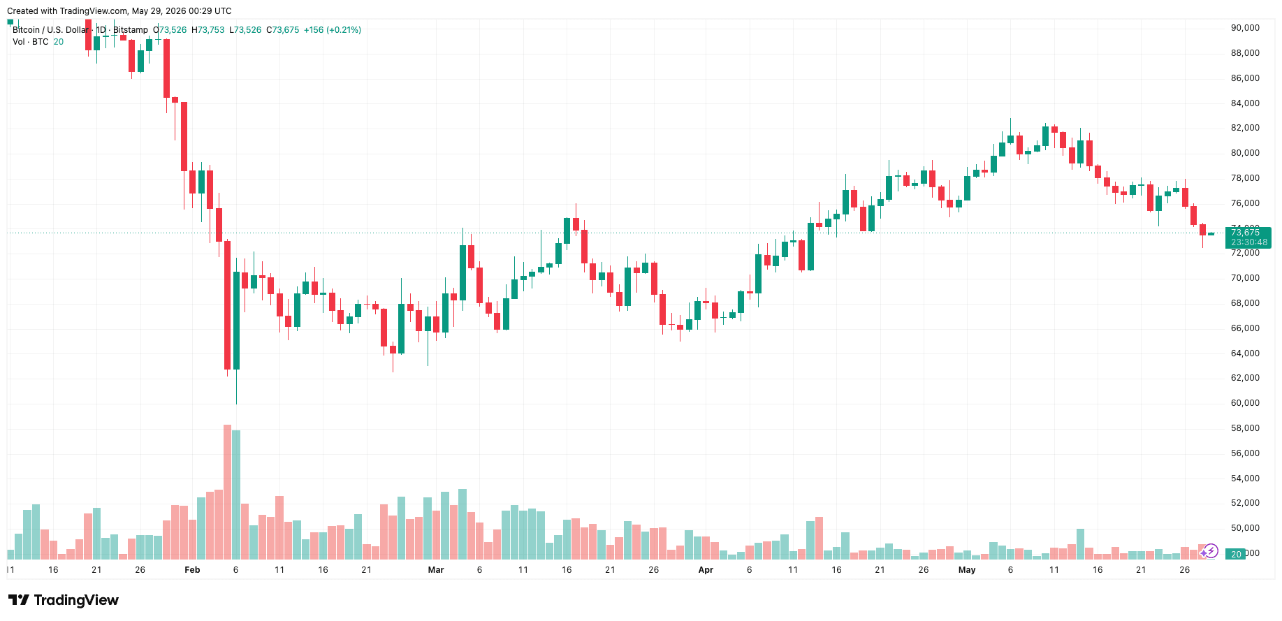 btcusd_2026-05-29_07-29-12.png