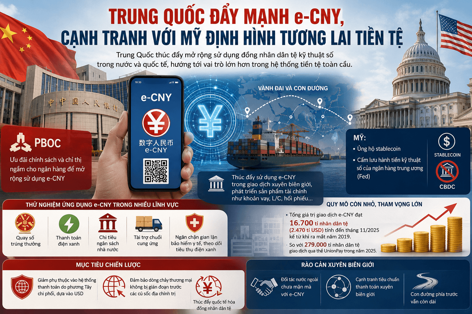 Trung Quốc đẩy mạnh e-CNY, cạnh tranh với Mỹ định hình tương lai tiền tệ