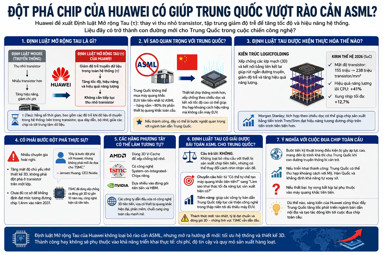 Đột phá chip của Huawei có giúp Trung Quốc vượt rào cản ASML