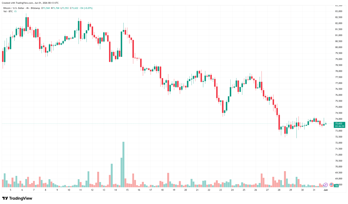 biểu đồ 4h BTC