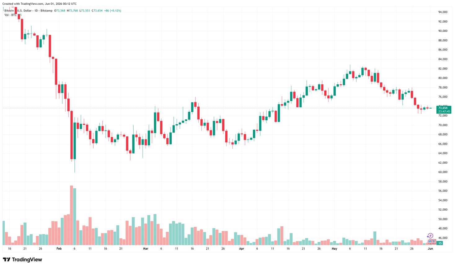 biểu đồ ngày BTC