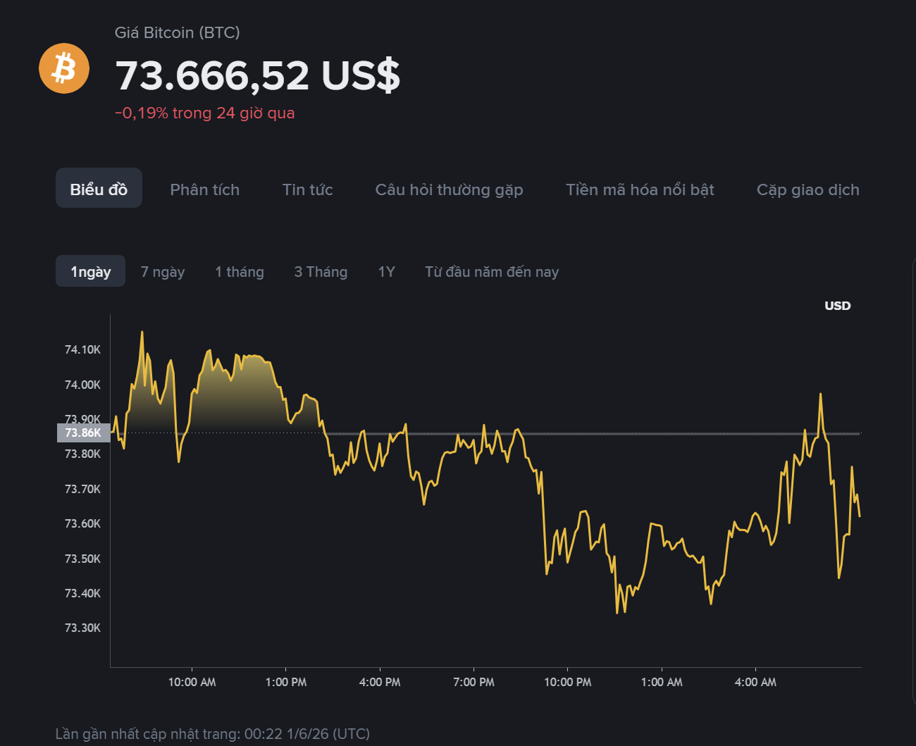 giá BTC hôm nay