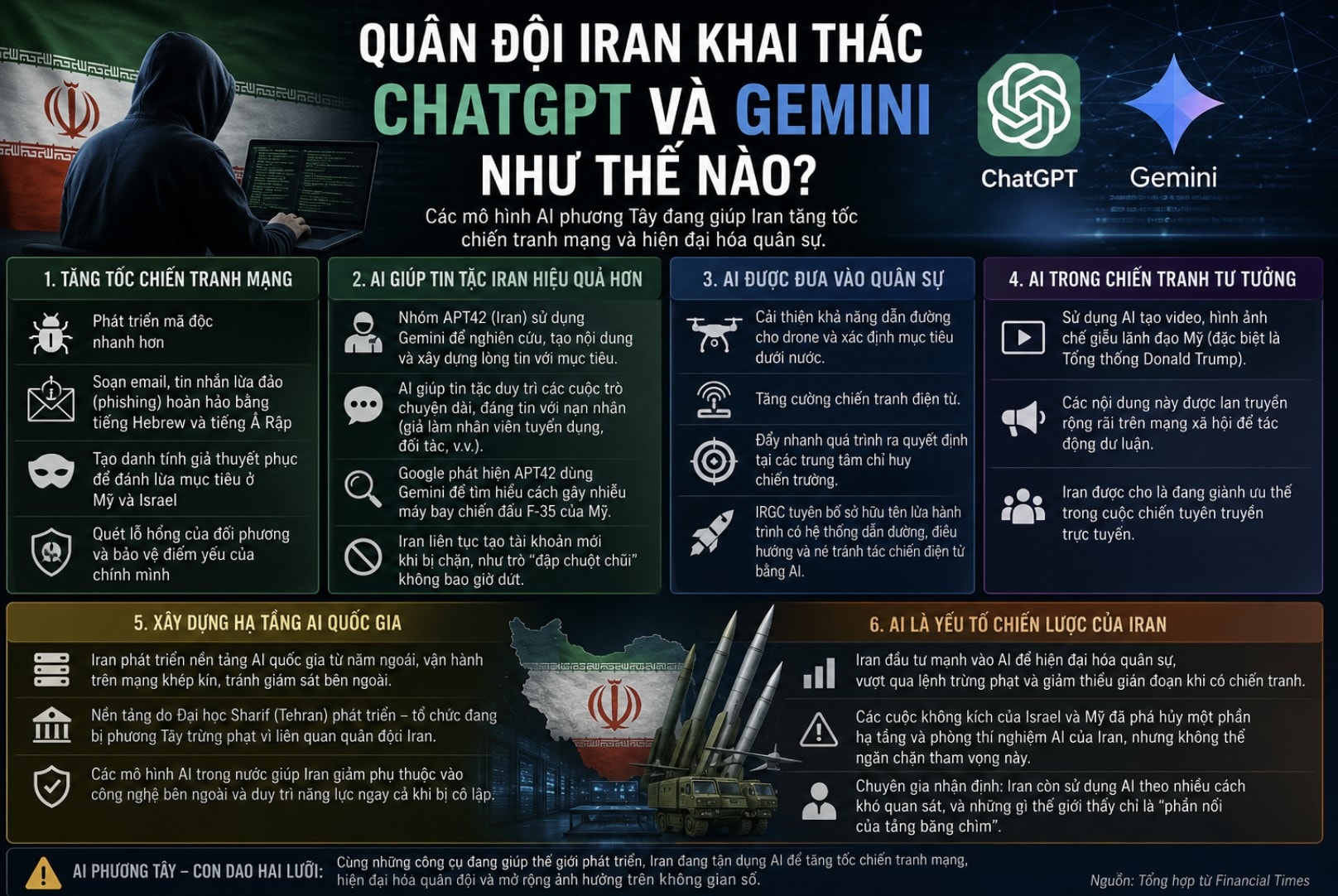Quân đội Iran khai thác ChatGPT, Gemini thế nào trong cuộc chiến với Mỹ - Israel? 