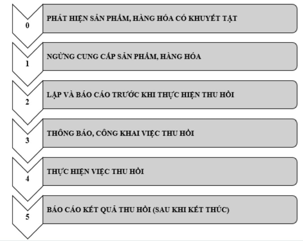 thu hồi sản phẩm hàng hóa có khuyết tật-1