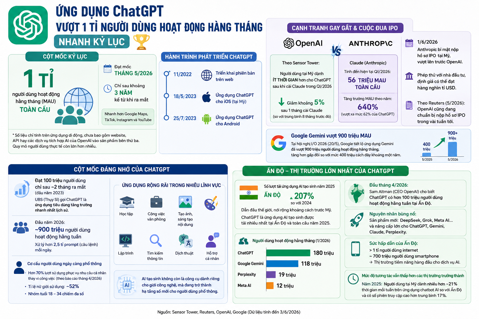 Ứng dụng ChatGPT vượt 1 tỉ người dùng hoạt động hằng tháng nhanh kỷ lục
