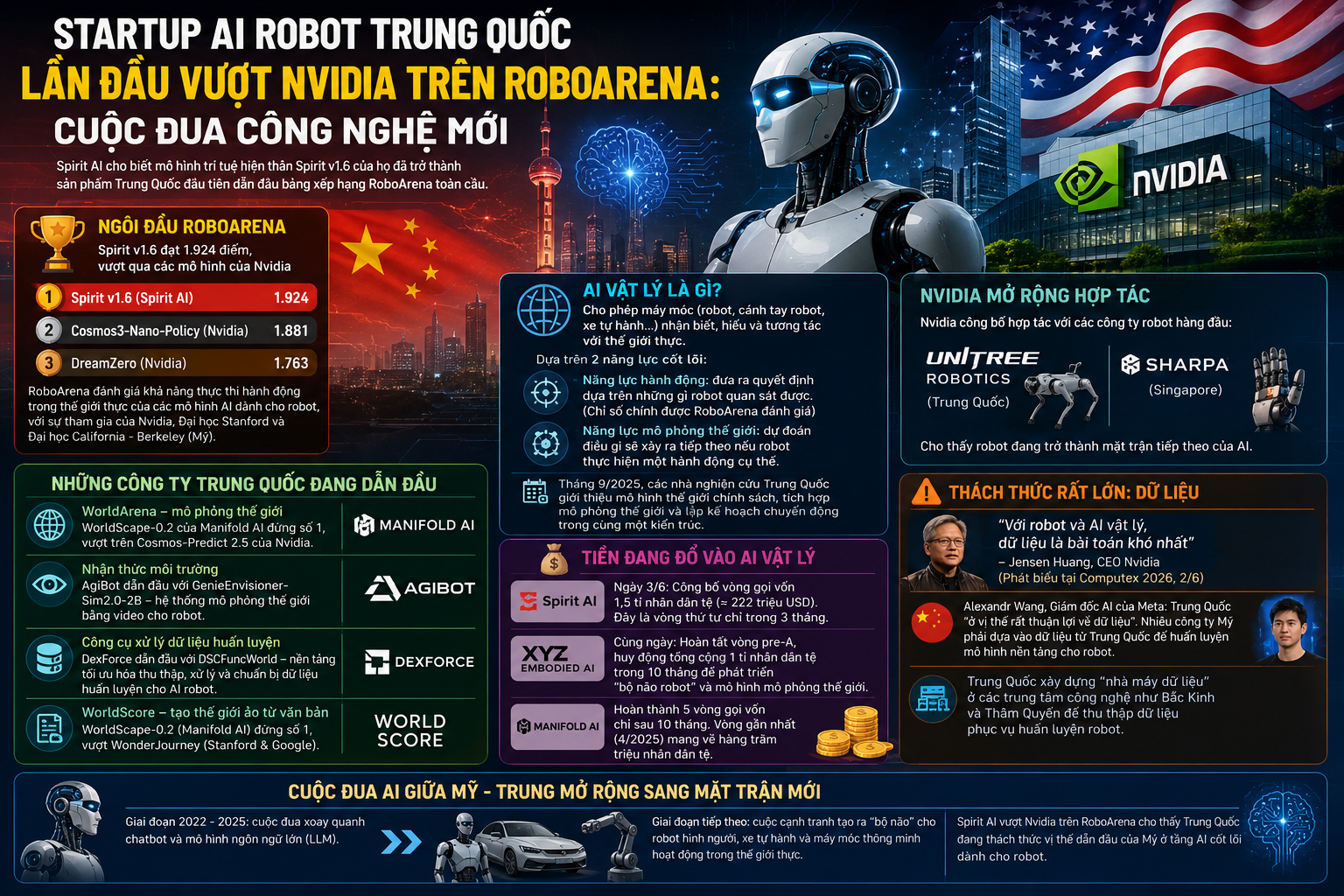 Startup Trung Quốc lần đầu vượt Nvidia trên RoboArena Cuộc đua công nghệ mới