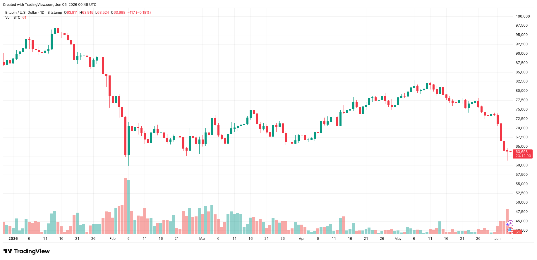 btcusd_2026-06-05_07-48-00.png
