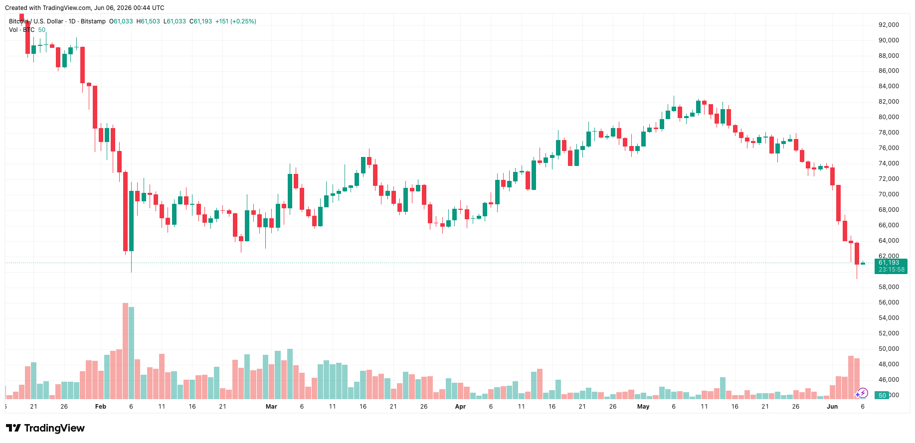 btcusd_2026-06-06_07-44-02.png