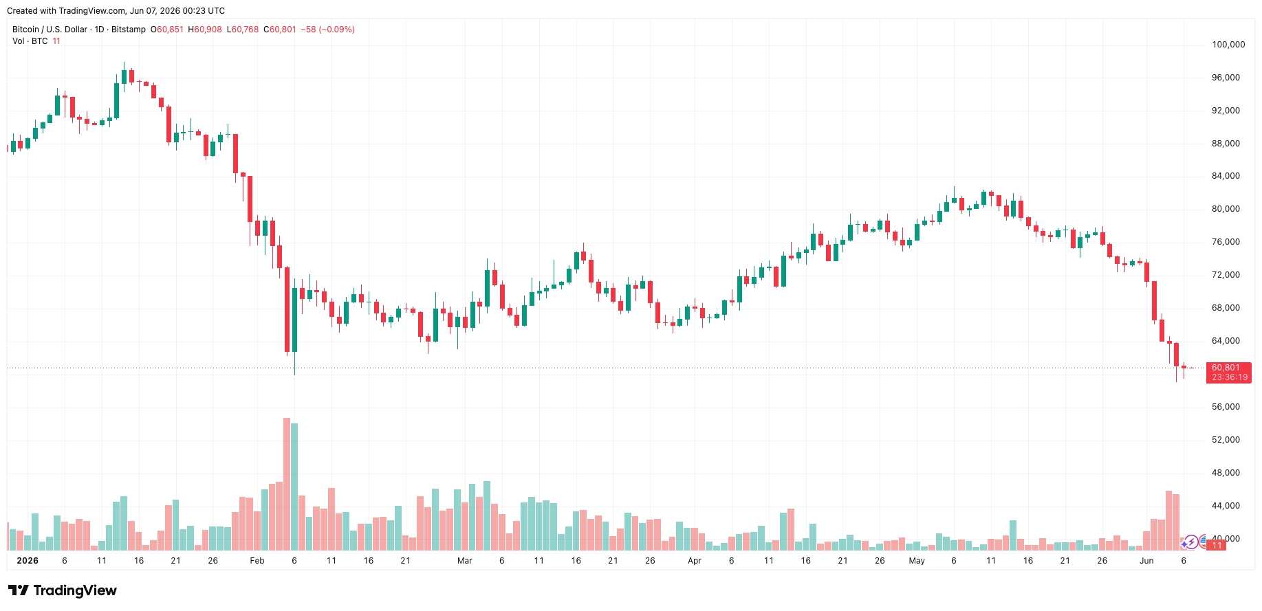 Biểu đồ BTC/USD theo khung 4 giờ tính đến 7/6. Ảnh: TradingView/Bitstamp