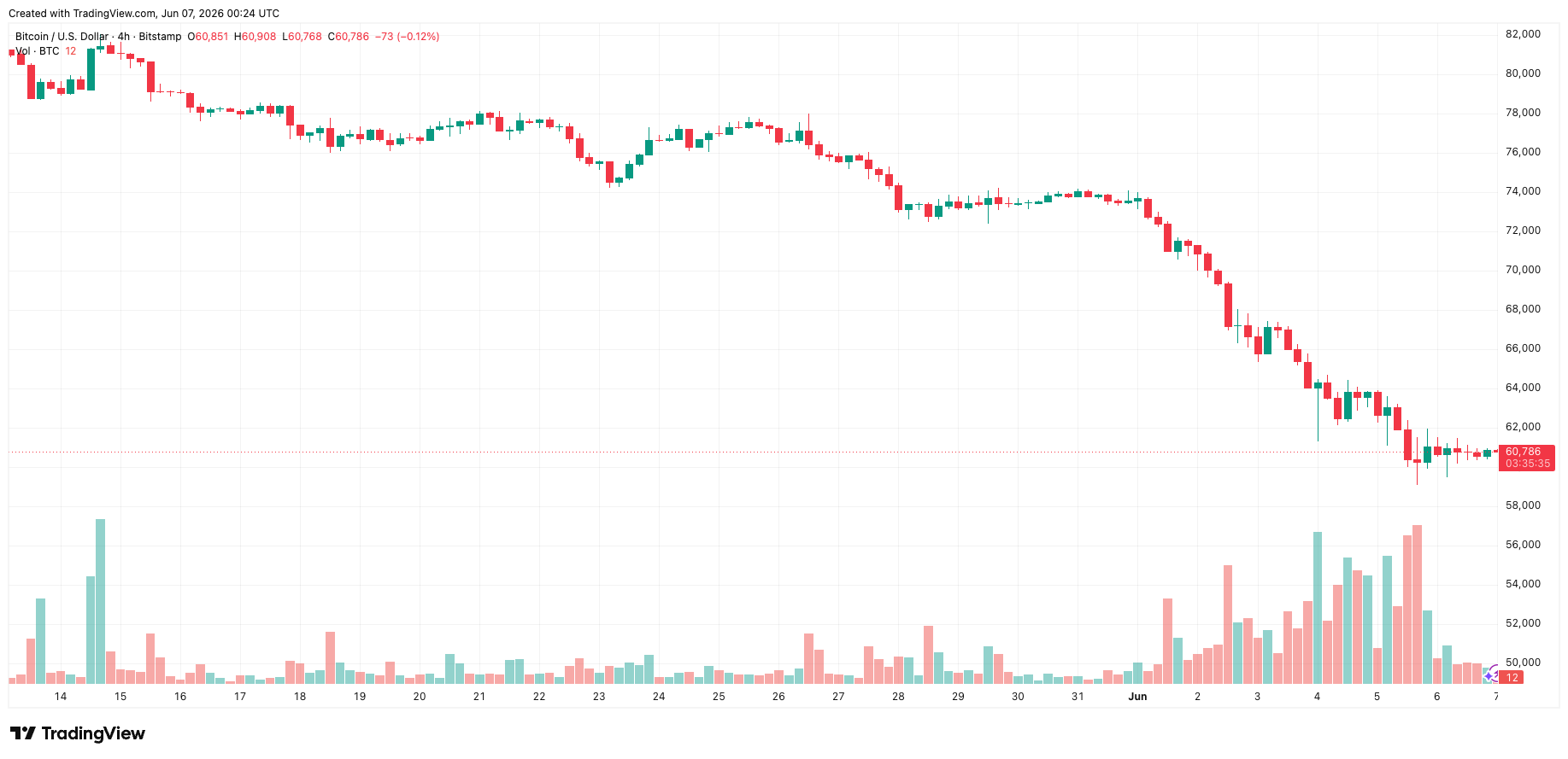 Biểu đồ BTC/USD theo khung 4 giờ tính đến 7/6. Ảnh: TradingView/Bitstamp