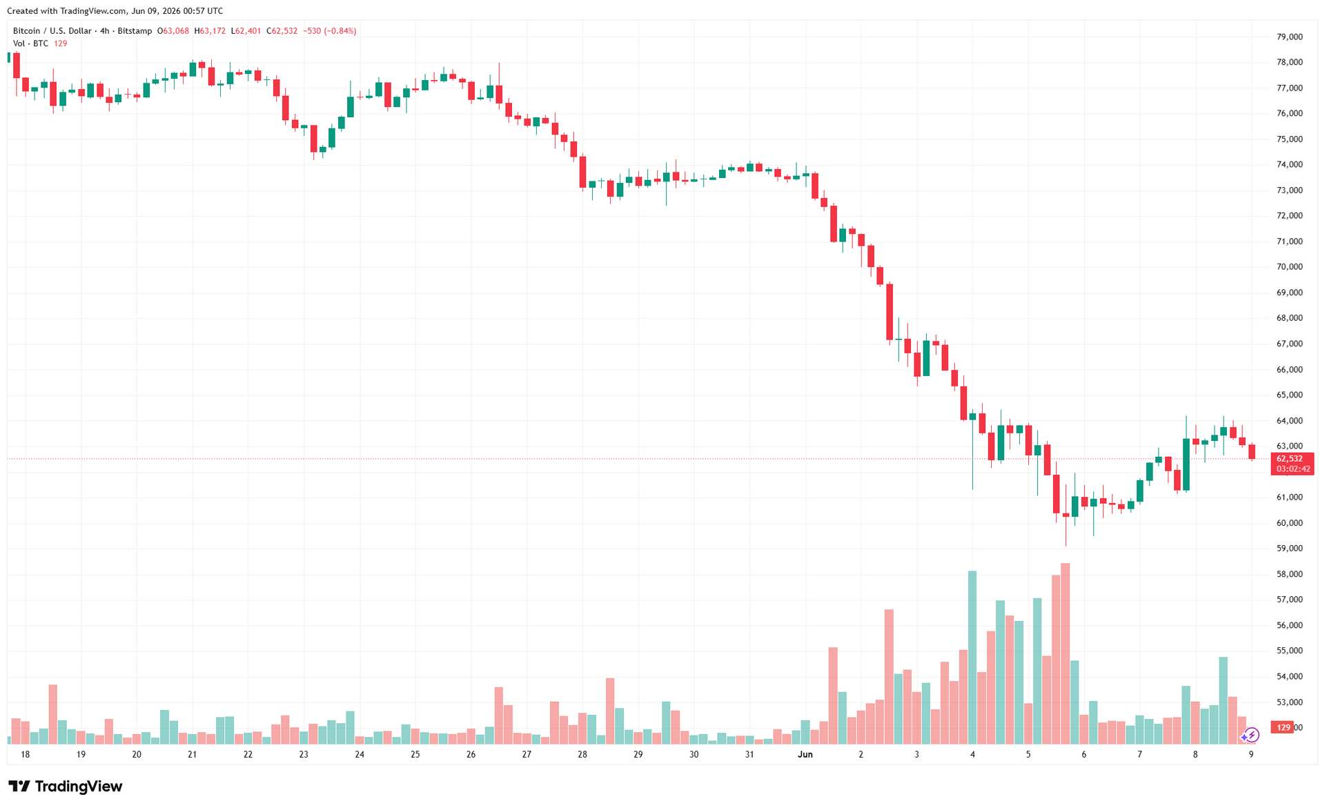 biểu đồ 4h BTC