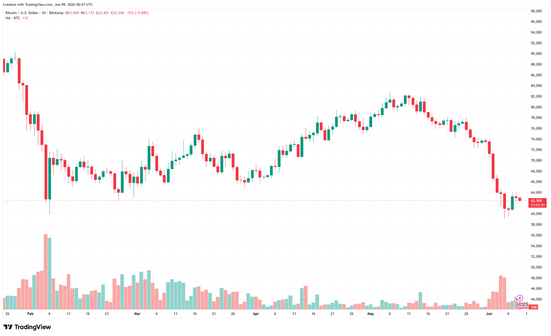biểu đồ ngày BTC