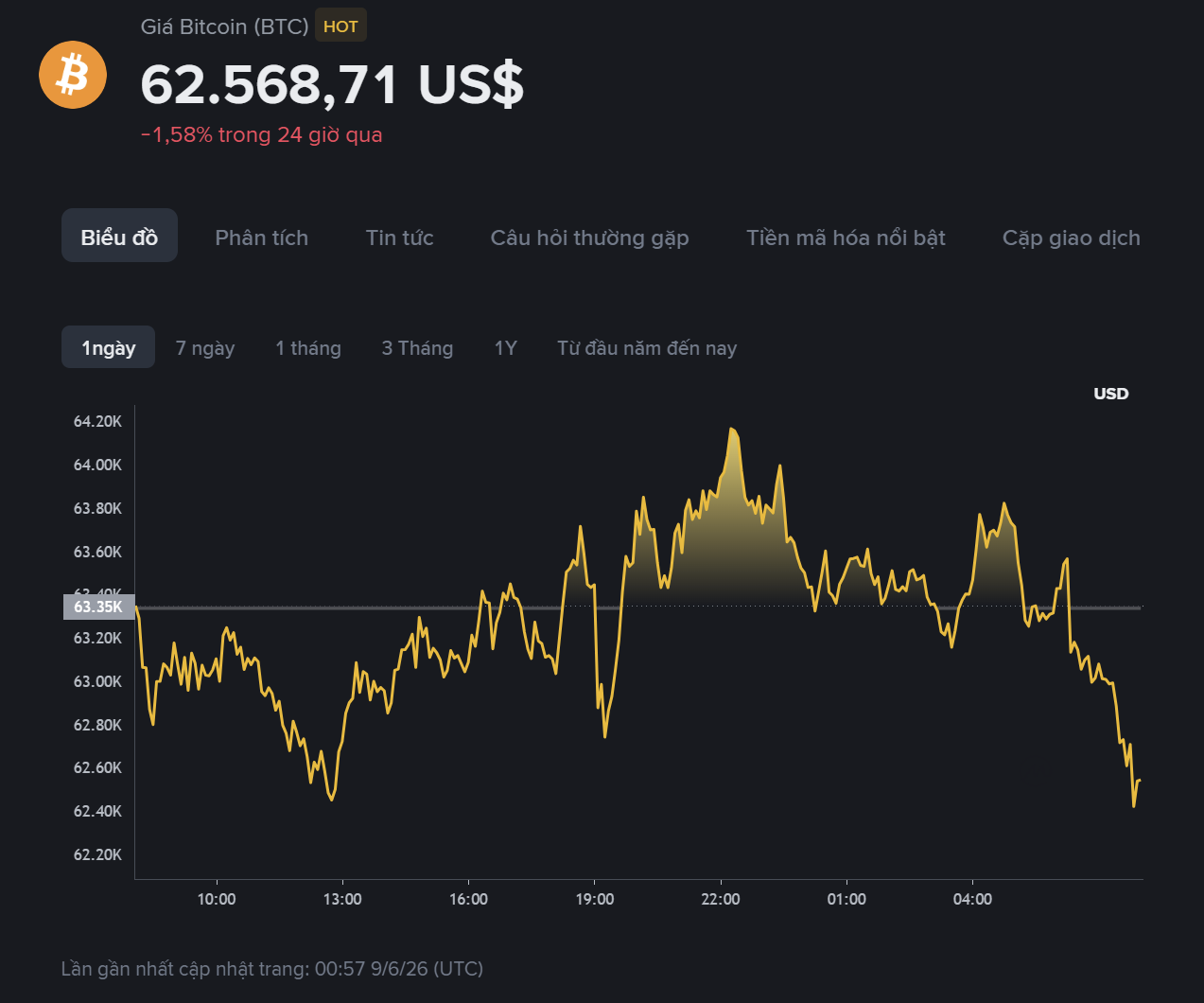 giá BTC hôm nay