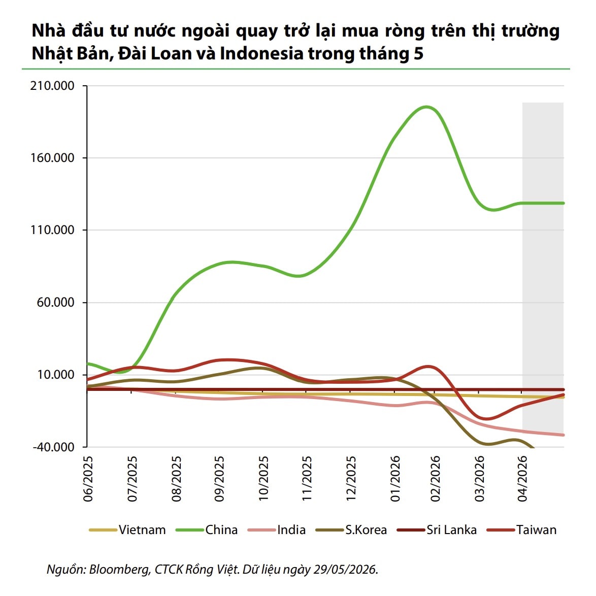 giá trị trái phiếu doanh nghiệp đáo hạn thị trường chứng khoán cổ phiếu và VN-Index-5