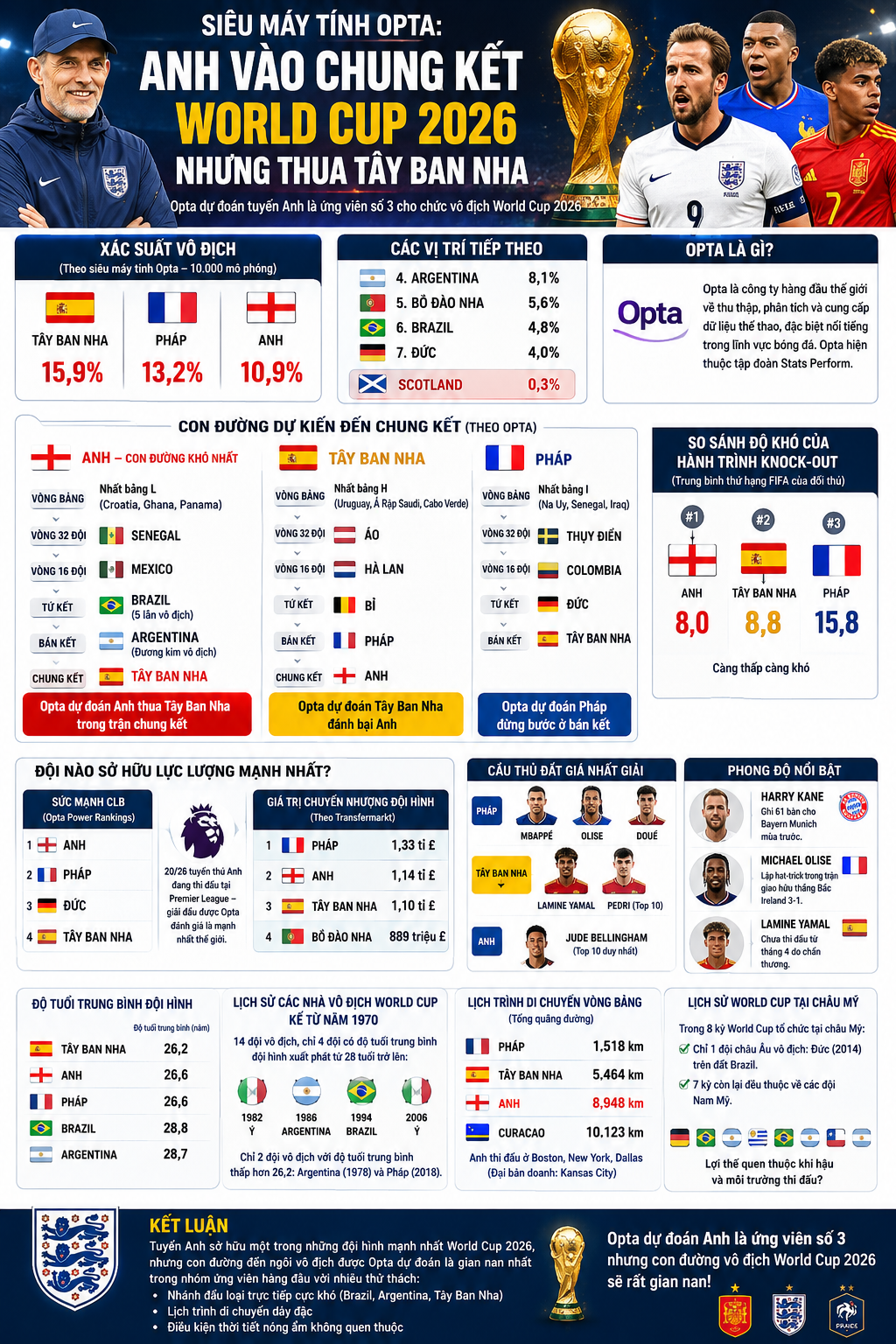 Siêu máy tính Opta Anh vào chung kết World Cup 2026 nhưng thua Tây Ban Nha (1)