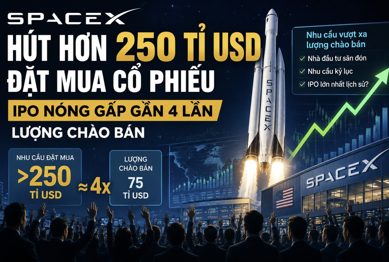 SpaceX hút hơn 250 tỉ USD đặt mua cổ phiếu, IPO nóng gấp gần 4 lần lượng chào bán