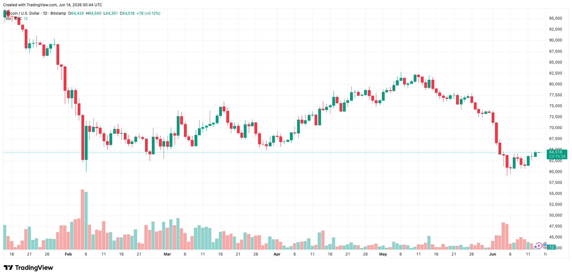 btcusd_2026-06-14_07-44-22.png