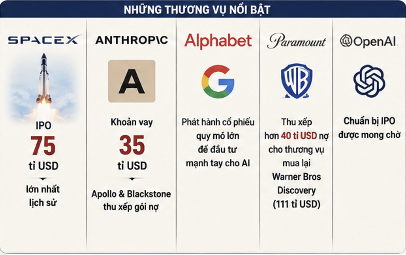 Cơn sốt AI đẩy Phố Wall vào cuộc đua huy động vốn kỷ lục: Bài học từ quá khứ 