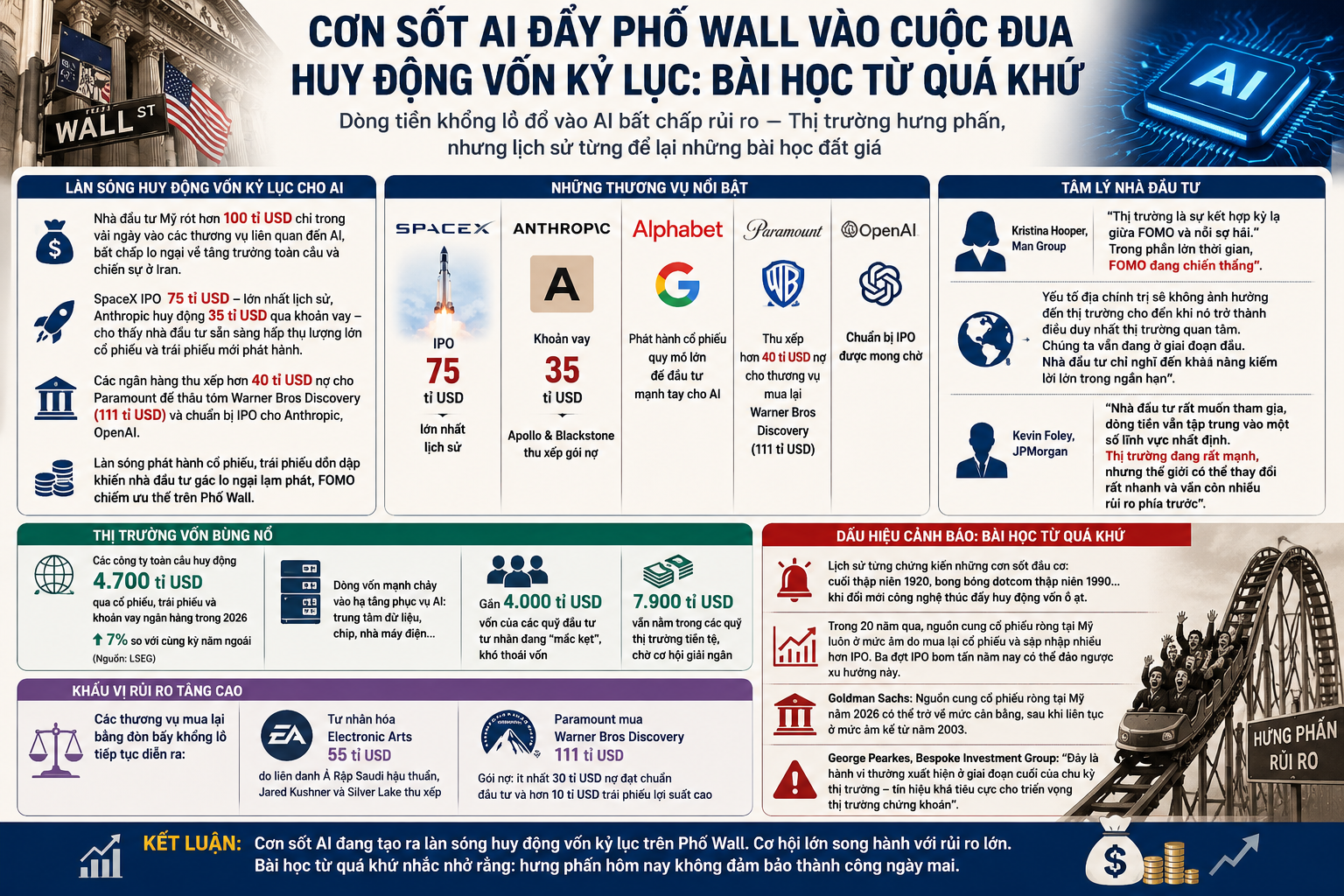 Cơn sốt AI đẩy Phố Wall vào cuộc đua huy động vốn kỷ lục