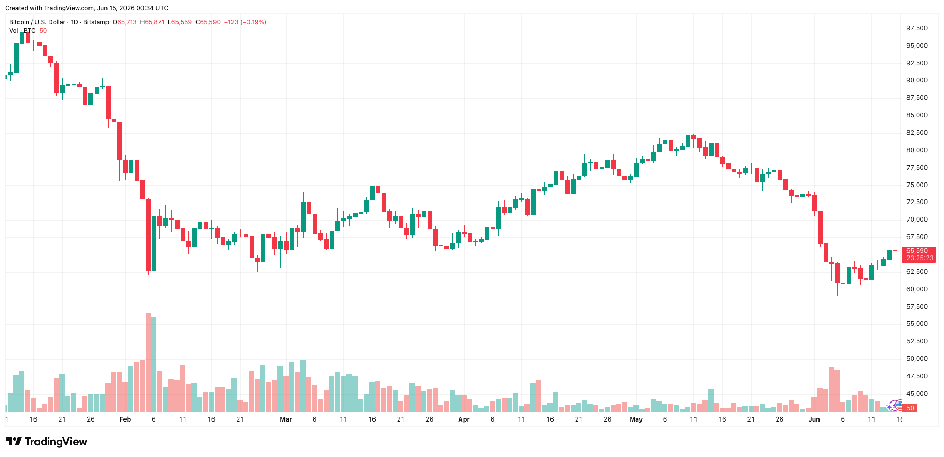 btcusd_2026-06-15_07-34-37.png