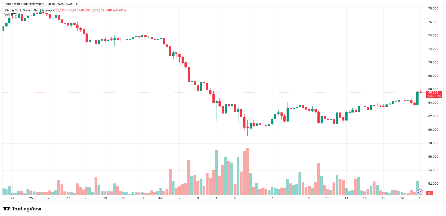 btcusd_2026-06-15_07-36-05.png