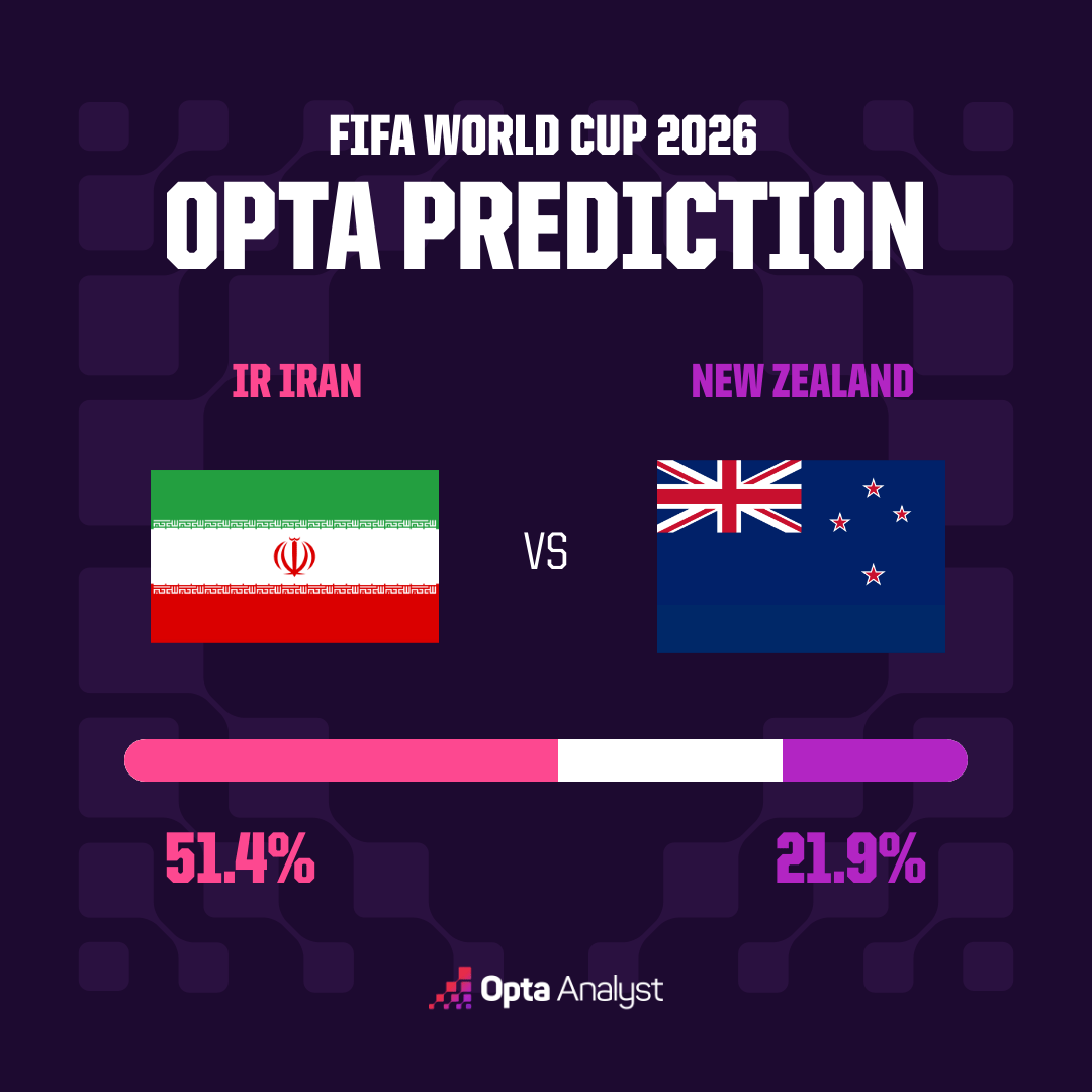 Siêu máy tính Opta dự đoán Iran - New Zealand Duyên ghi bàn phút bù giờ