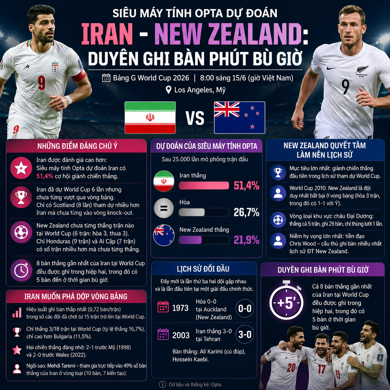 Siêu máy tính Opta dự đoán Iran - New Zealand Duyên ghi bàn phút bù giờ1