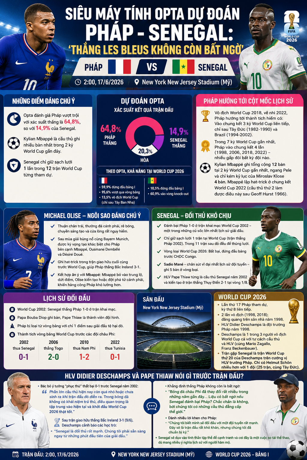 Siêu máy tính Opta dự đoán Pháp - Senegal ‘Thắng Les Bleus không còn bất ngờ’