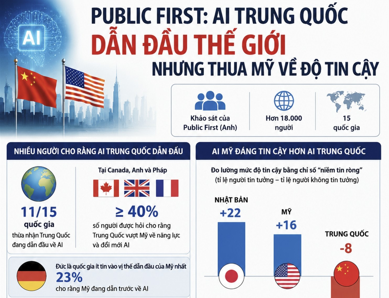 Public First: AI Trung Quốc dẫn đầu thế giới nhưng thua Mỹ về độ tin cậy 