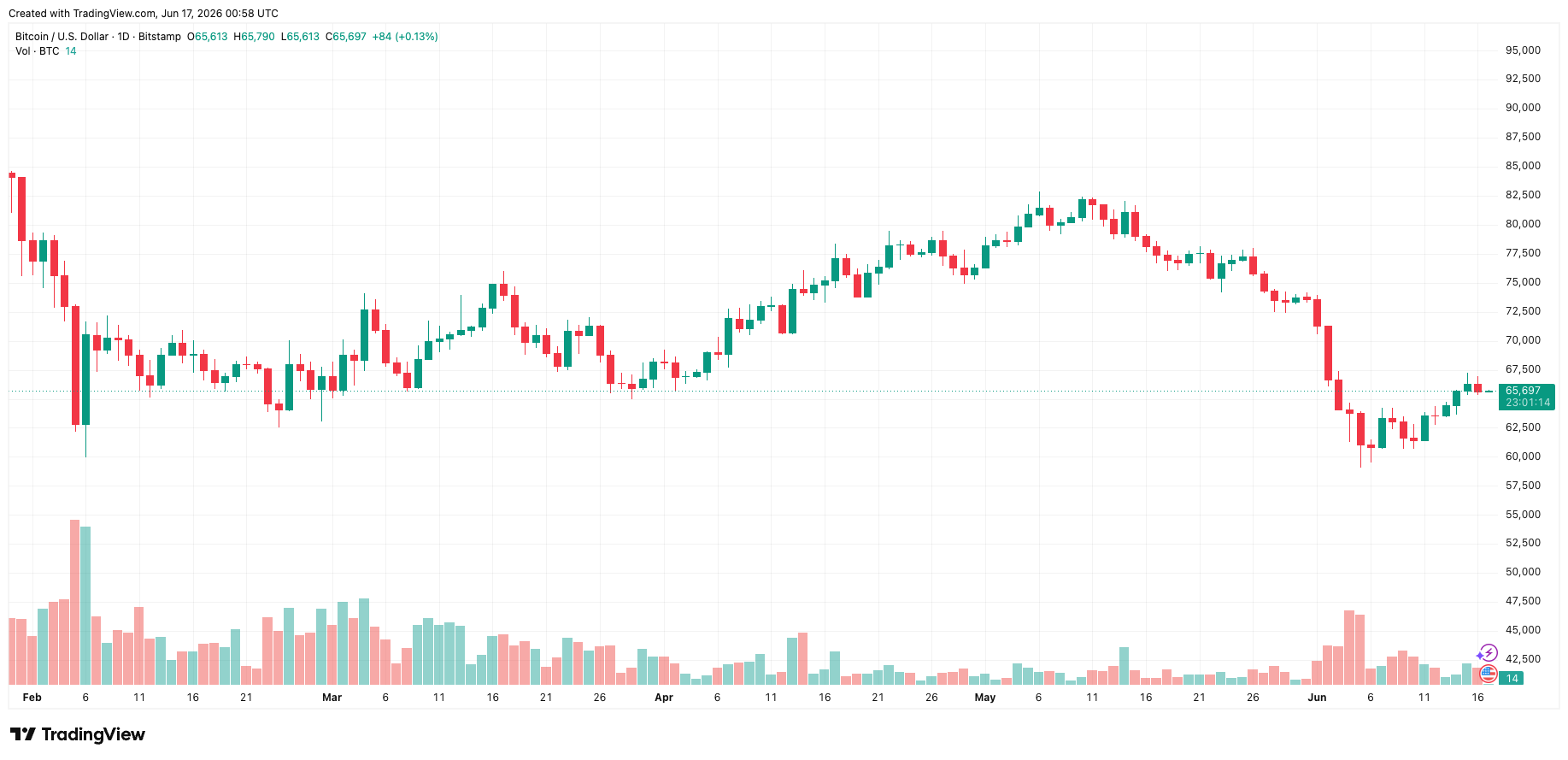 btcusd_2026-06-17_07-58-46.png