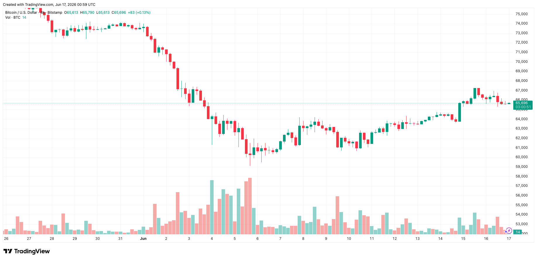 btcusd_2026-06-17_07-59-09.png