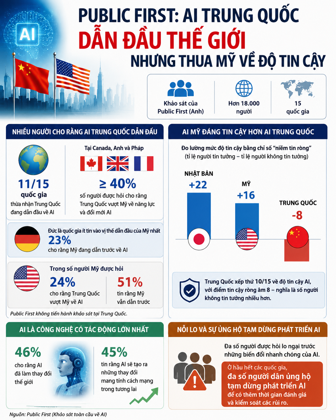 Public First AI Trung Quốc dẫn đầu thế giới nhưng thua Mỹ về độ tin cậy
