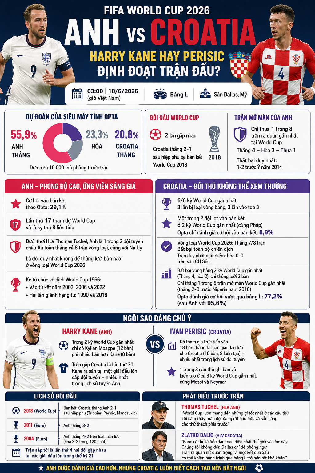 Siêu máy tính Opta dự đoán Anh - Croatia Harry Kane hay Perisic định đoạt trận đấu