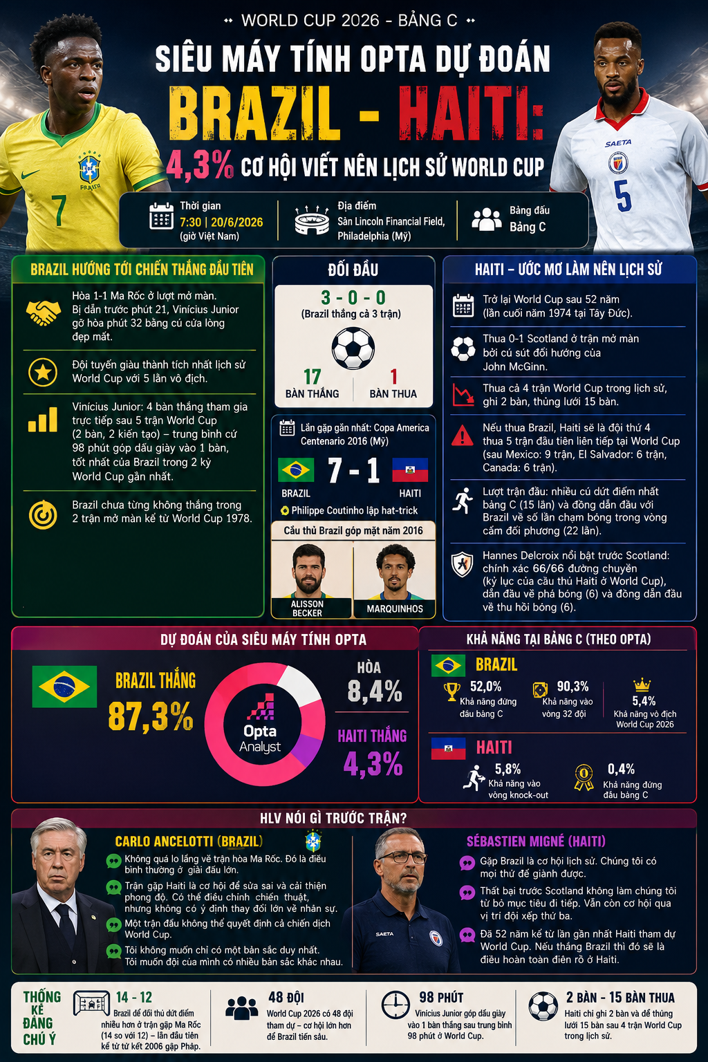 Siêu máy tính Opta dự đoán Brazil - Haiti 4,3% cơ hội viết nên lịch sử World Cup