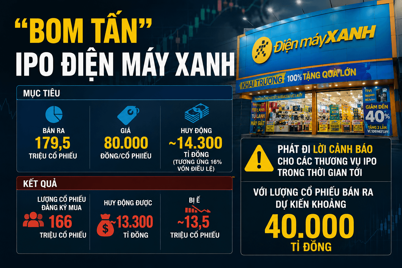 Bom tấn IPO cổ phiếu DMX của Điện Máy Xanh-1
