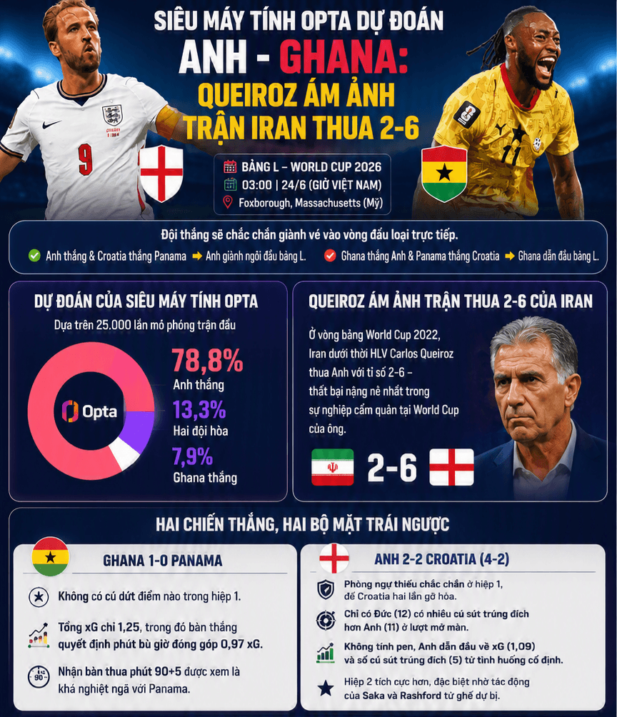 Siêu máy tính Opta dự đoán Anh - Ghana Queiroz ám ảnh trận Iran thua 2-6 (2)
