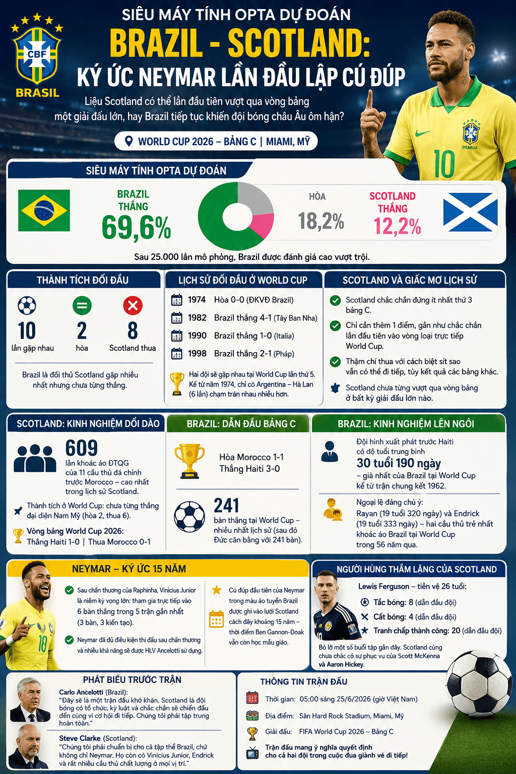 Siêu máy tính Opta dự đoán Brazil - Scotland Ký ức Neymar lần đầu lập cú đúp