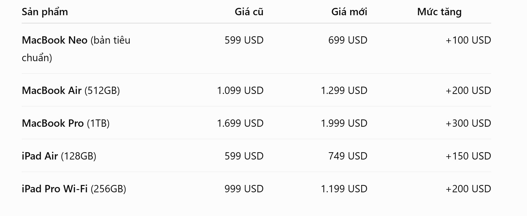 Apple tăng giá MacBook và iPad từ 100 đến 300 USD vì chi phí chip nhớ tăng vọt