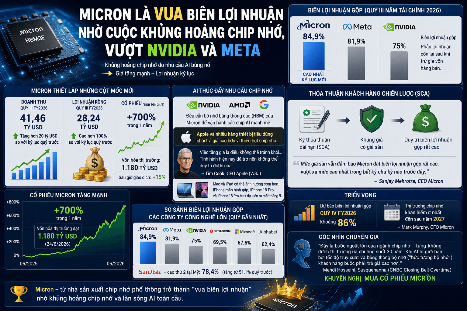 Micron là vua biên lợi nhuận nhờ cuộc khủng hoảng chip nhớ, vượt Nvidia và Meta