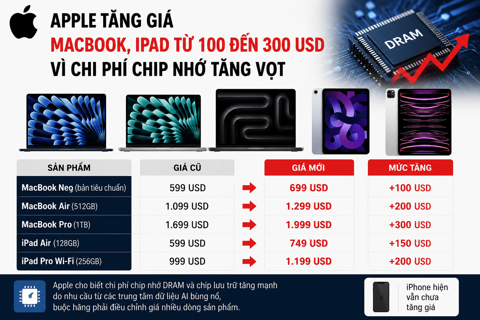 Apple đủ sức vượt sóng gió dù cổ phiếu lao dốc vì tăng giá Macbook và iPad1