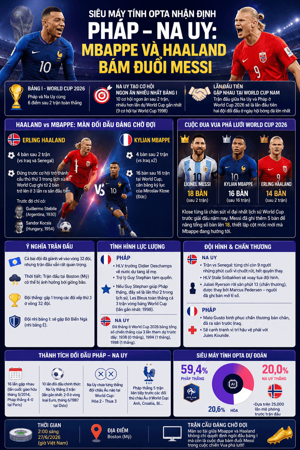 Siêu máy tính Opta nhận định Pháp - Na Uy Mbappe và Haaland bám đuổi Messi1