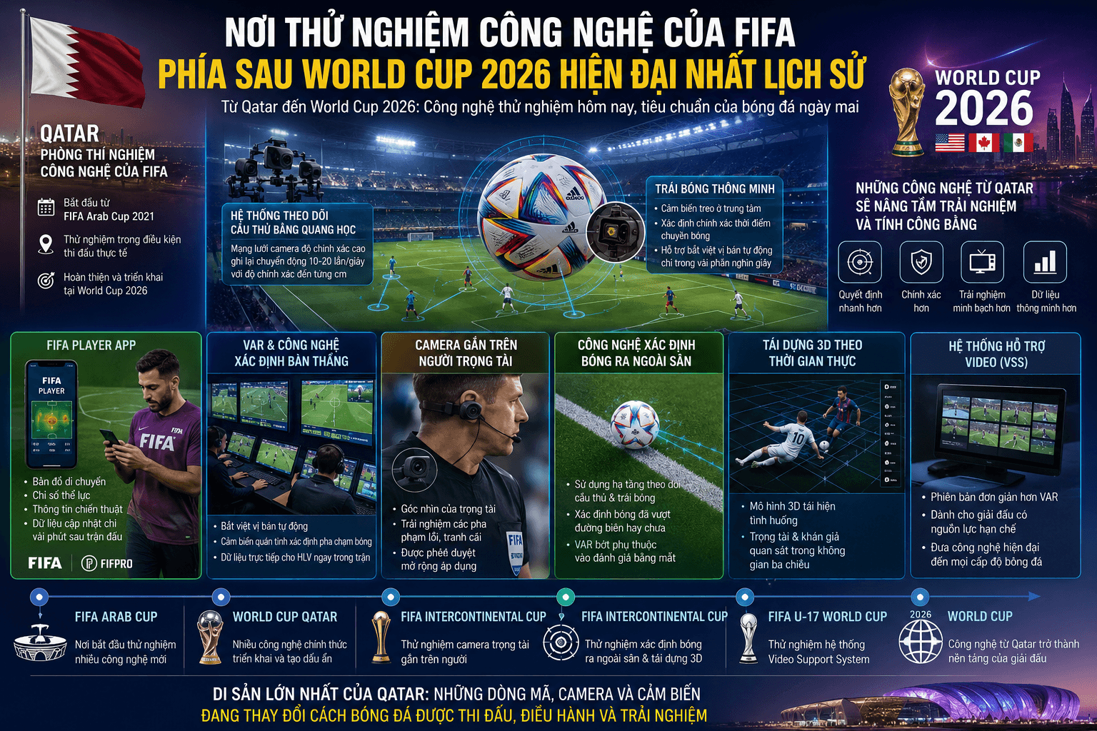 Nơi thử nghiệm công nghệ của FIFA phía sau World Cup 2026 hiện đại nhất lịch sử 