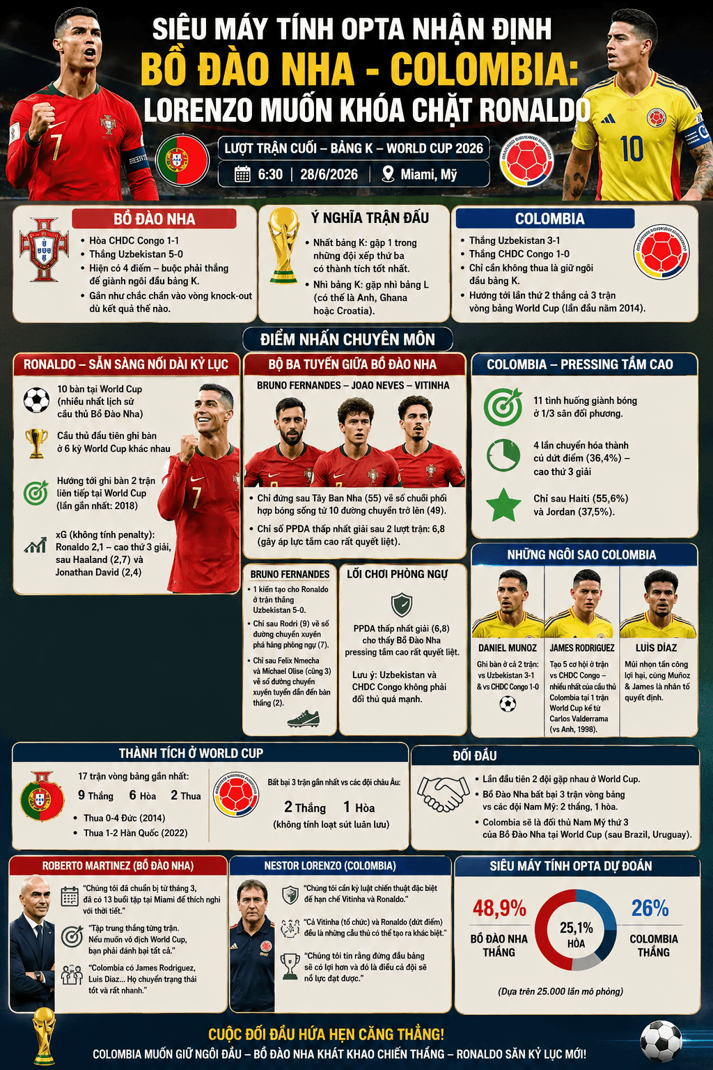 Siêu máy tính Opta nhận định Bồ Đào Nha - Colombia Lorenzo muốn khóa chặt Ronaldo (2)
