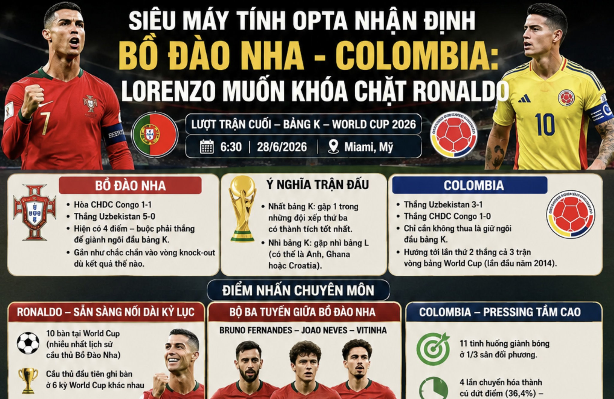 Siêu máy tính Opta nhận định Bồ Đào Nha - Colombia: Lorenzo muốn khóa chặt Ronaldo 