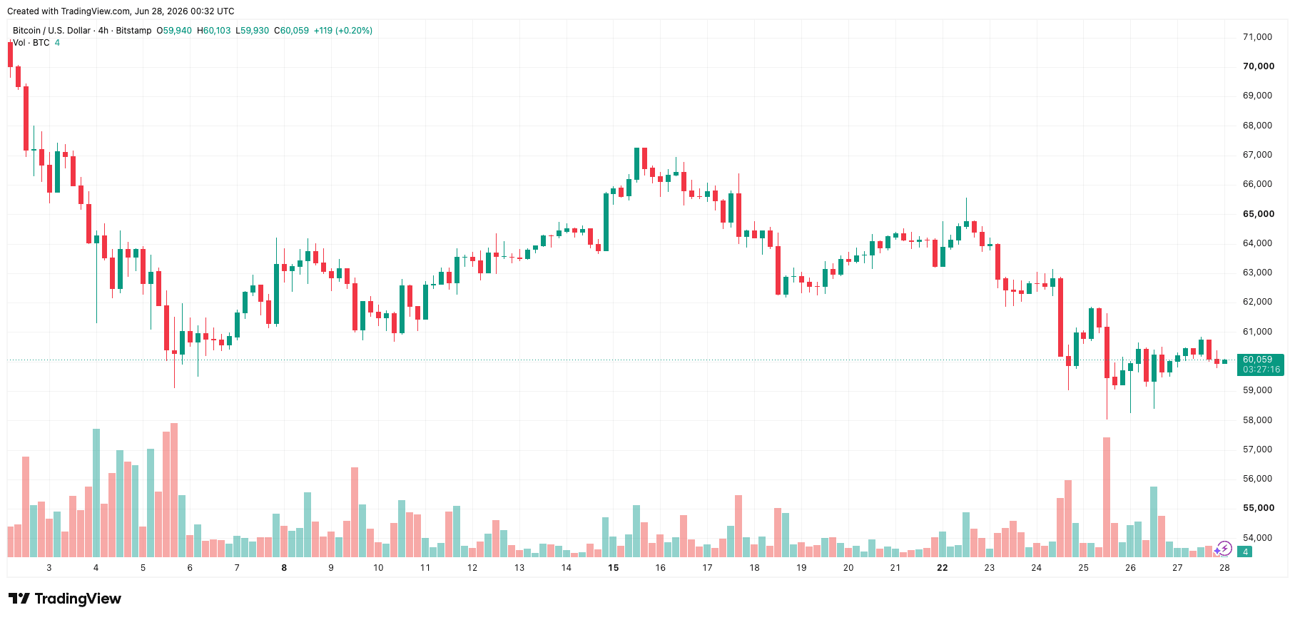btcusd_2026-06-28_07-32-44.png