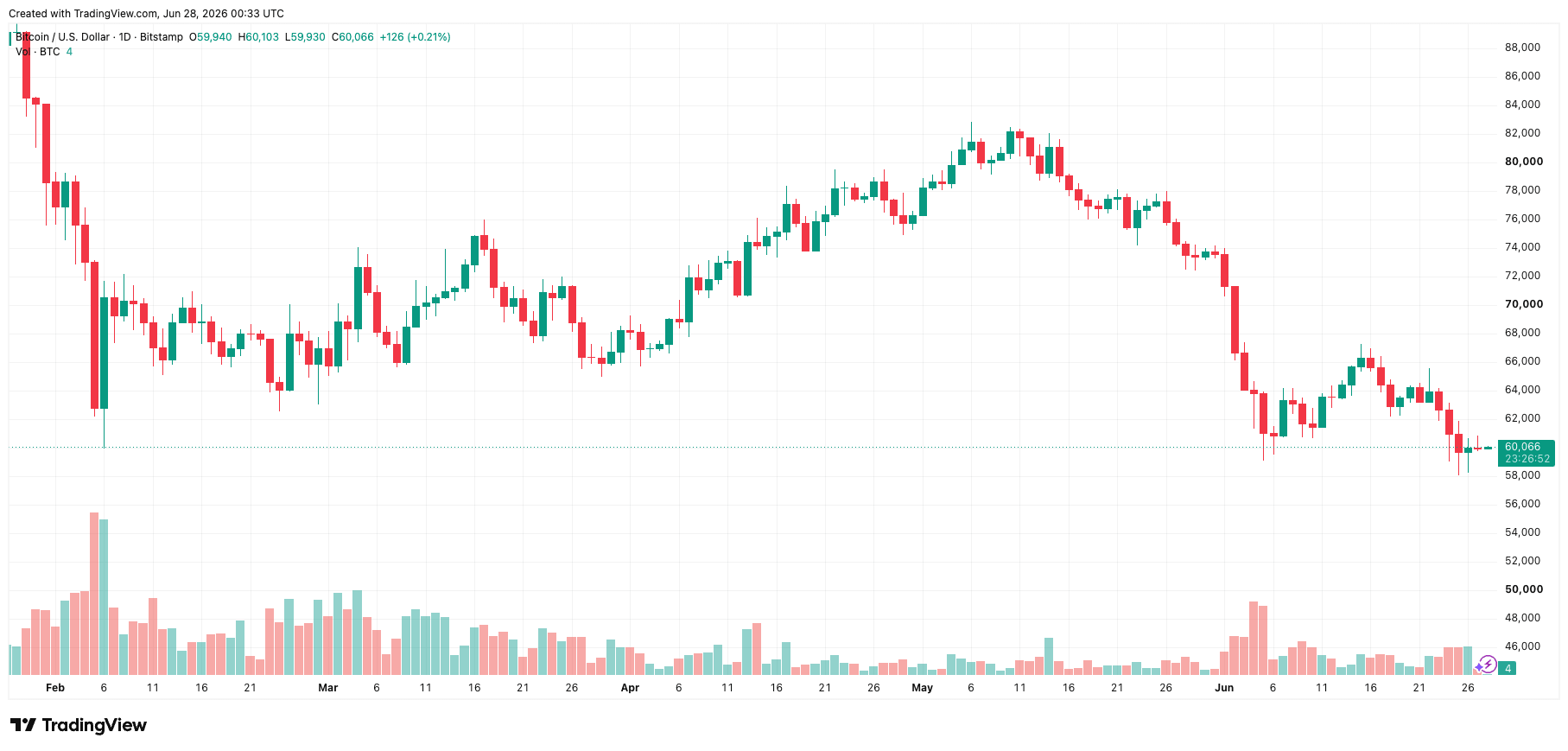 btcusd_2026-06-28_07-33-08.png