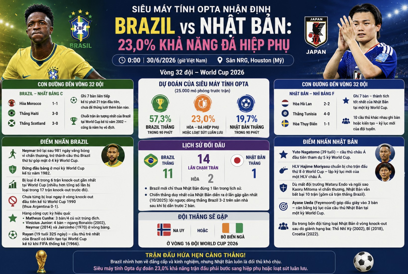 Siêu máy tính Opta nhận định Brazil - Nhật Bản: 23% khả năng đá hiệp phụ 