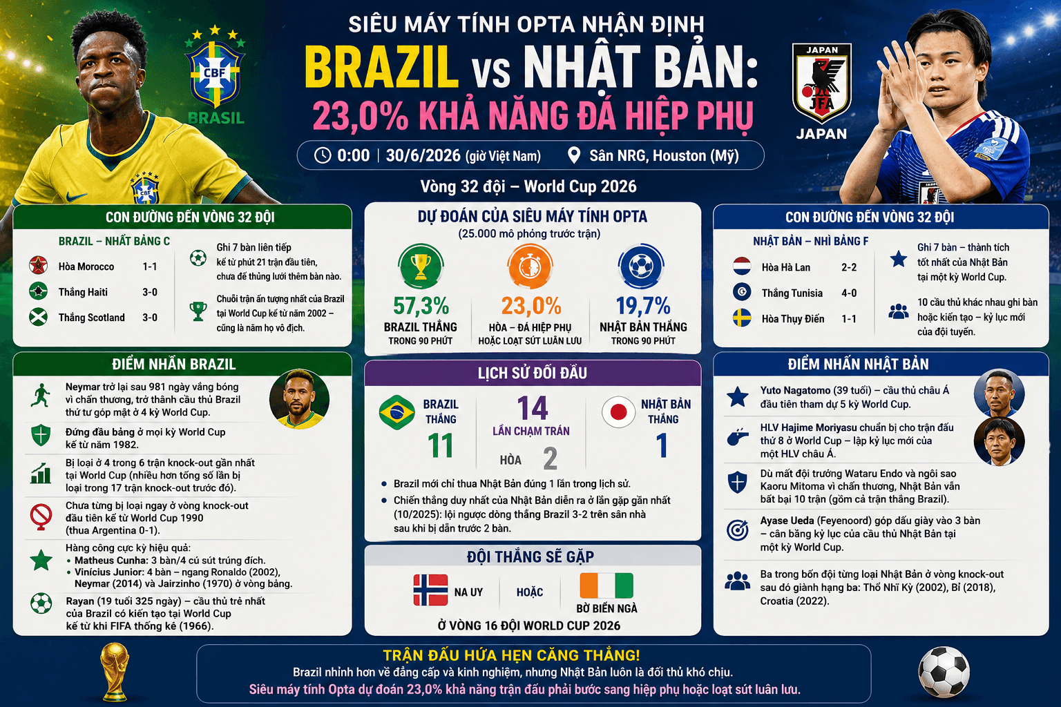 Siêu máy tính Opta nhận định Brazil - Nhật Bản 23,0% khả năng đá hiệp phụ1