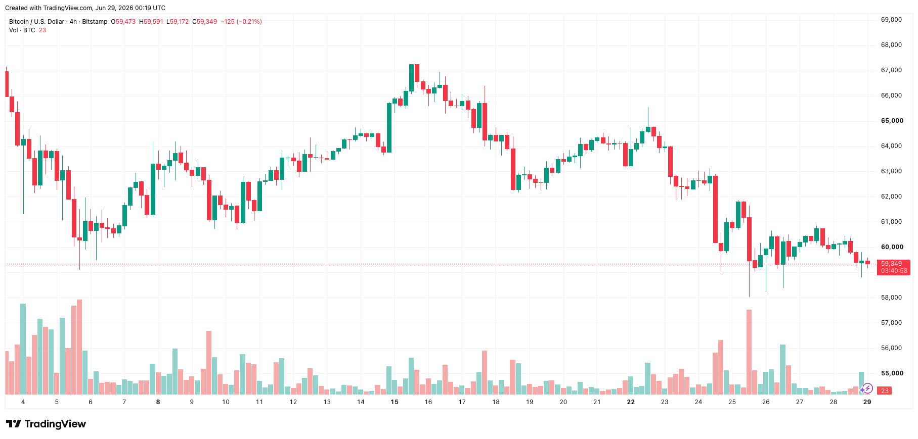 btcusd_2026-06-29_07-19-02.png