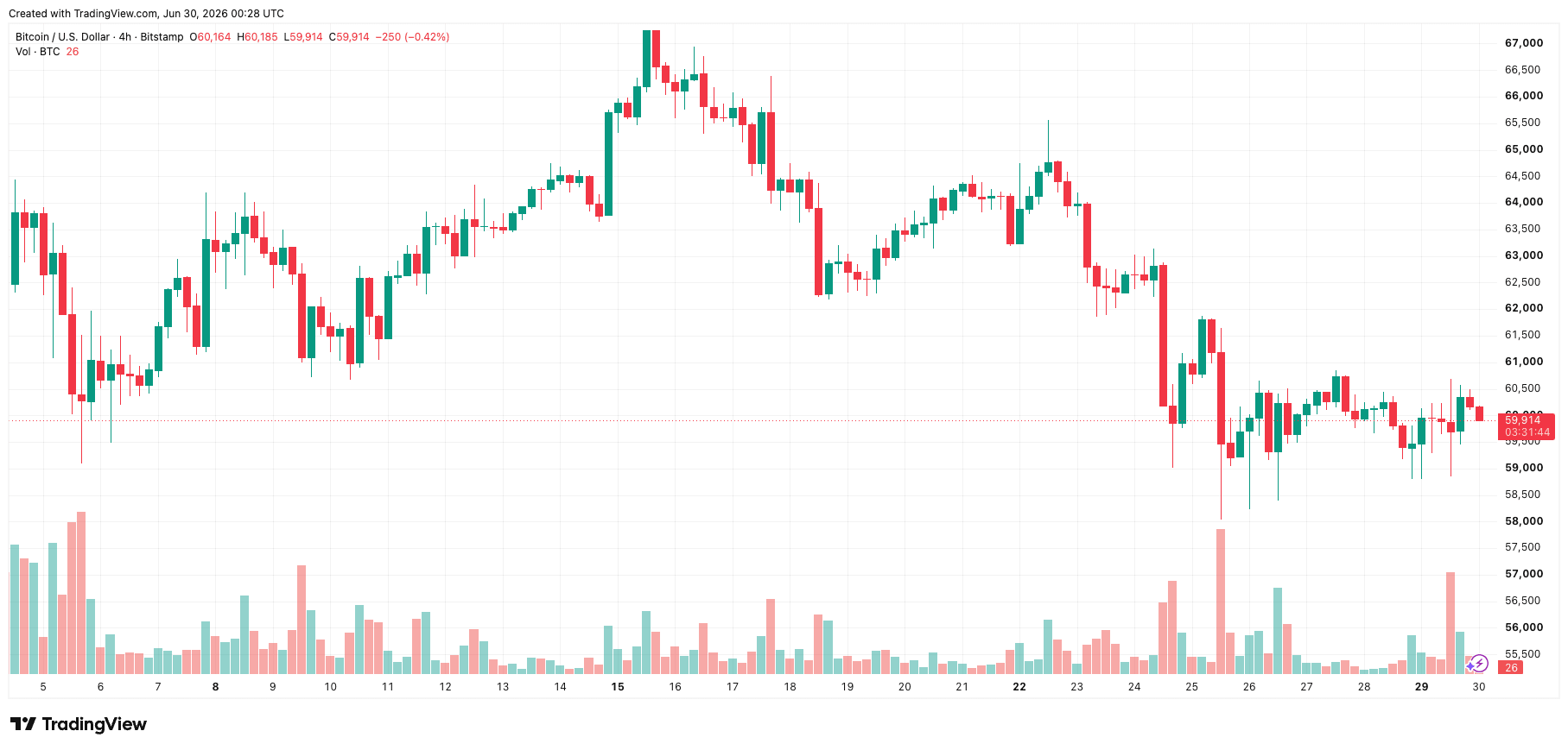 btcusd_2026-06-30_07-28-16.png